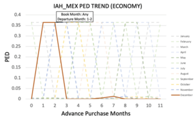 Figure 6. IAH_MEX Economy Cabin PED Trend 